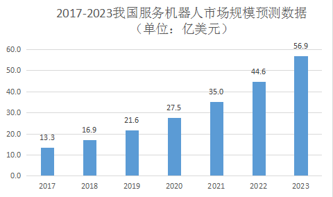 2017-2023年我國服務(wù)機(jī)器人市場規(guī)模預(yù)測數(shù)據(jù)