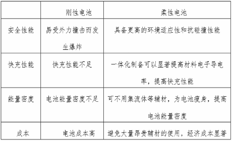 柔性電池與剛性電池對(duì)比