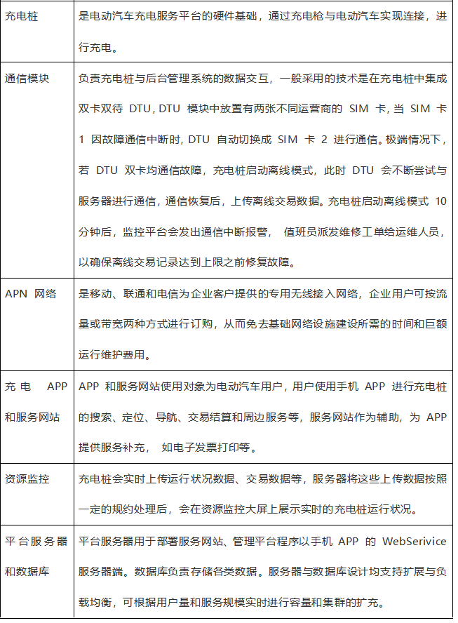 充電運(yùn)營的六大組成部分