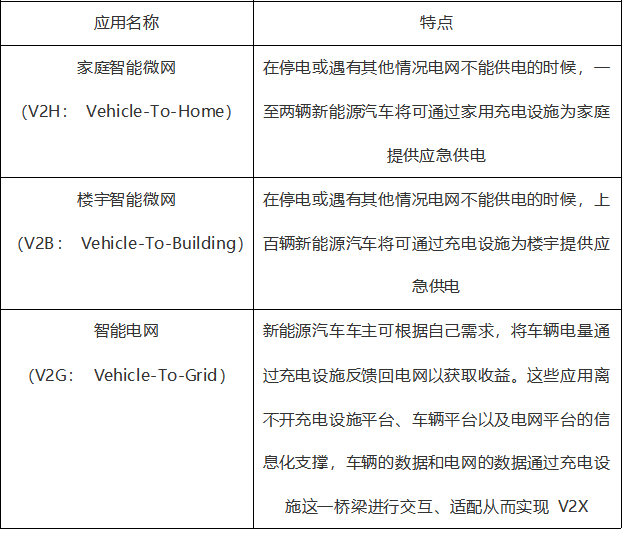 智能化與信息化充電應(yīng)用