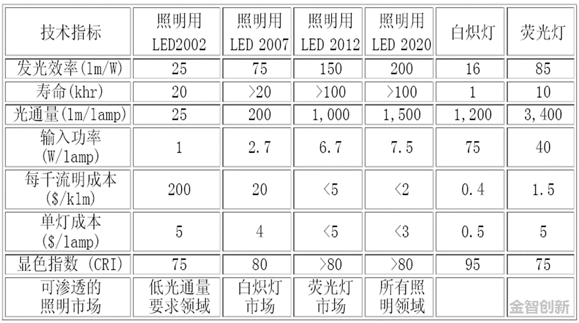 美國半導體照明發(fā)展藍圖