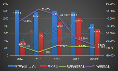  2014-2018年Q3中國(guó)轎車(chē)與SUV銷(xiāo)量