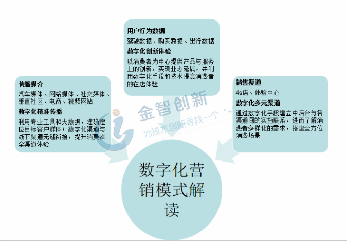  數(shù)字化營(yíng)銷(xiāo)模式解讀