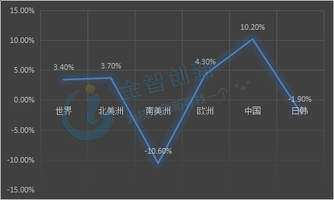 2012-2016年世界及各地區(qū)乘用車(chē)產(chǎn)量復(fù)合增長(zhǎng)率