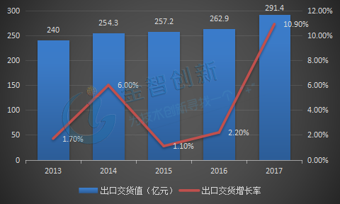  2013-2017年中國(guó)汽車(chē)制造業(yè)出口交貨量