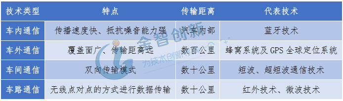 車(chē)載無(wú)線(xiàn)通信技術(shù)分類(lèi)