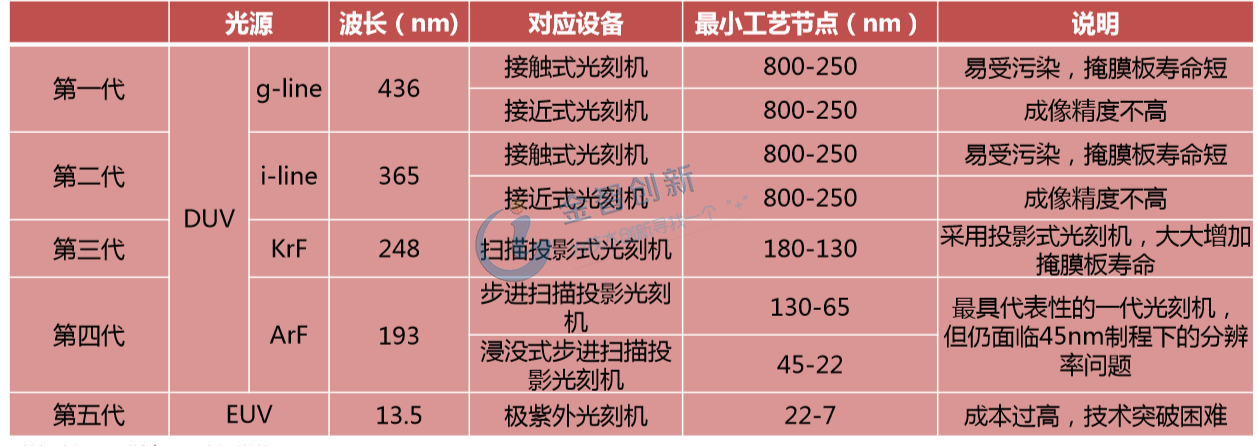 五代光刻機的技術(shù)工藝說明