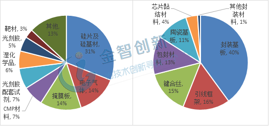 晶圓制造和封裝材料細分產(chǎn)品結構