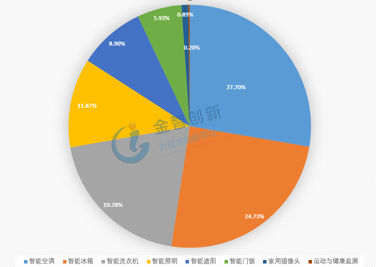 中國智能家居主要產(chǎn)品市場占比統(tǒng)計(jì)情況