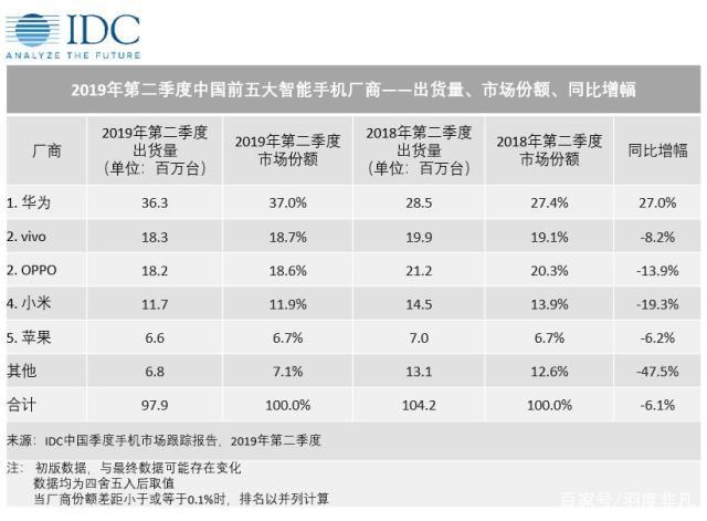 華為二季度銷量逆風(fēng)暴增，收割了誰的市場(chǎng)？