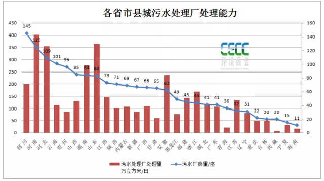 全國(guó)縣域污水處理最新統(tǒng)計(jì)簡(jiǎn)報(bào)-五度易鏈