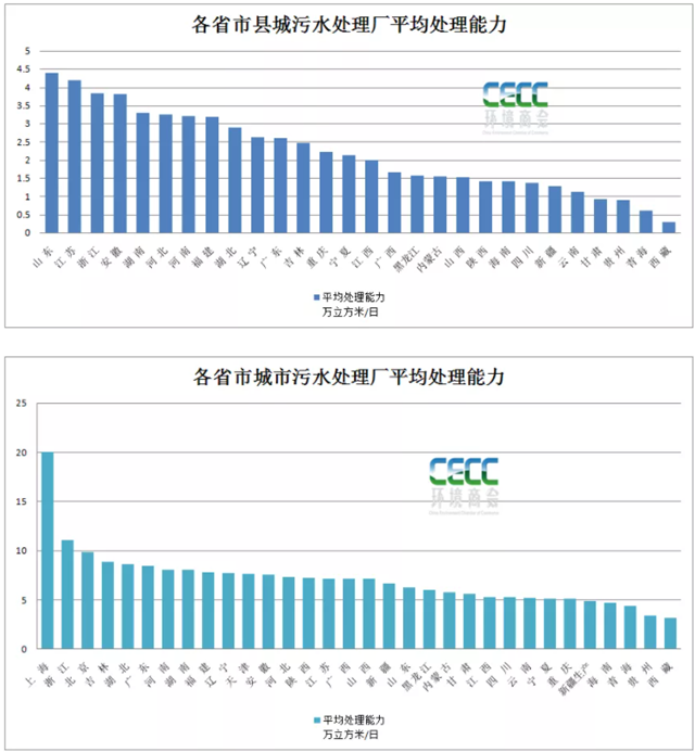 全國(guó)縣域污水處理最新統(tǒng)計(jì)簡(jiǎn)報(bào)-五度易鏈