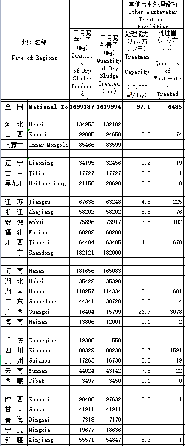 全國(guó)縣域污水處理最新統(tǒng)計(jì)簡(jiǎn)報(bào)-五度易鏈