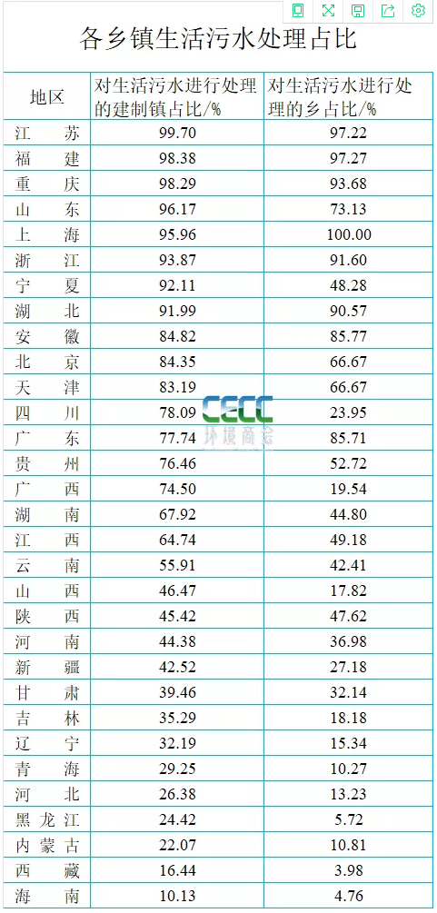 全國(guó)縣域污水處理最新統(tǒng)計(jì)簡(jiǎn)報(bào)-五度易鏈