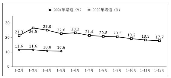 圖1 軟件業(yè)務收入增長情況