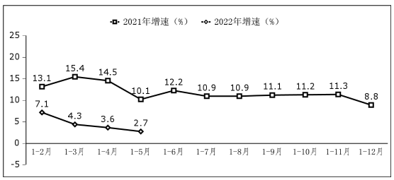 圖3 軟件業(yè)務出口增長情況
