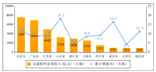 圖6 2022年1-5月份軟件業(yè)務收入前十省市增長情況