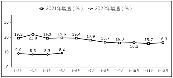 圖7 副省級中心城市軟件業(yè)務收入增長情況