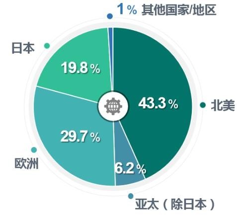 隨工業(yè)互聯(lián)網(wǎng)、工業(yè)4.0和智能制造的快速發(fā)展，工業(yè)傳感器正在加速進(jìn)入智能化時代！