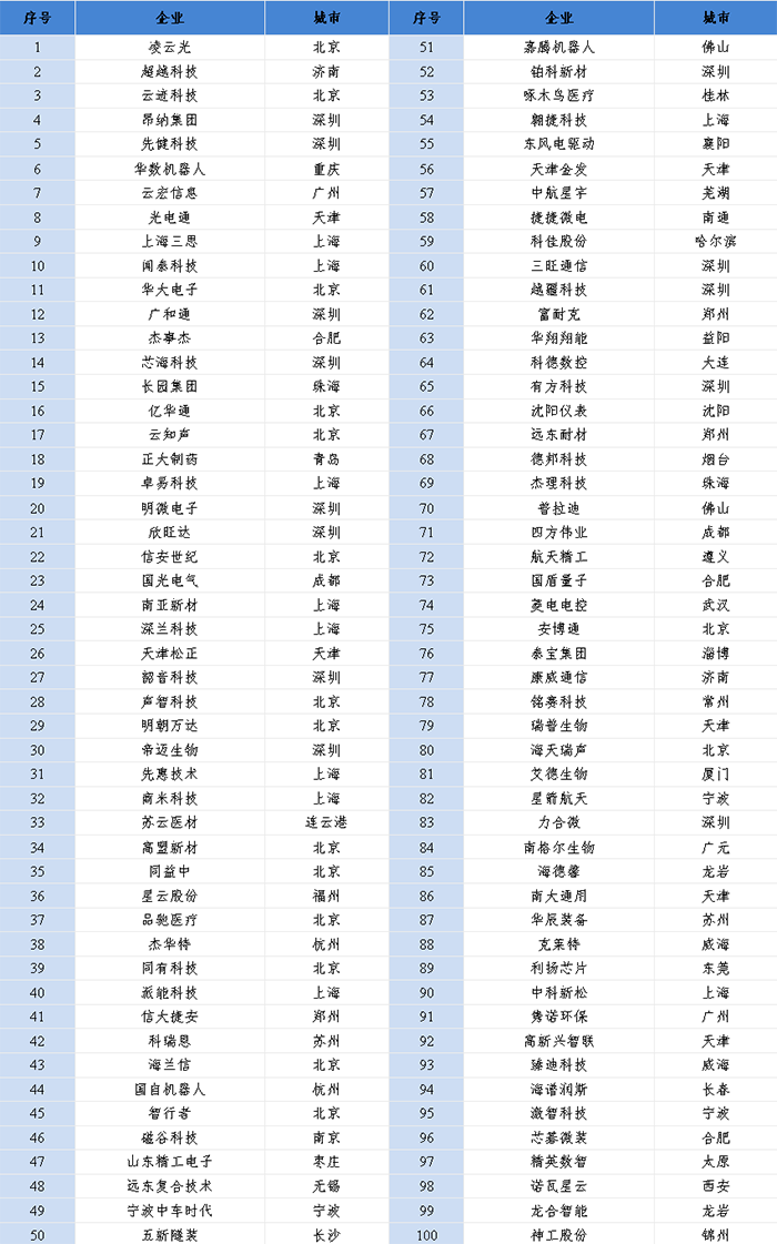 賽迪科創(chuàng)小巨人百強(qiáng)(2022)