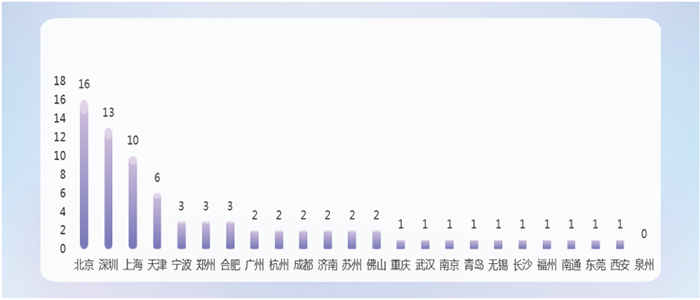 萬億GDP城市賽迪科創(chuàng)小巨人百強(qiáng)分布