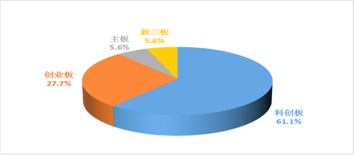 賽迪科創(chuàng)小巨人百強(qiáng)上市情況