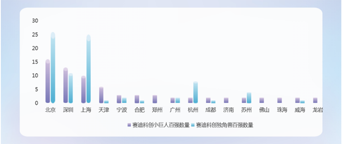 賽迪科創(chuàng)小巨人百強(qiáng)與賽迪科創(chuàng)獨(dú)角獸百強(qiáng)對比