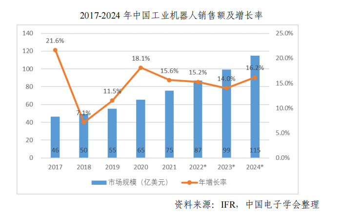 中國(guó)工業(yè)機(jī)器人市場(chǎng)