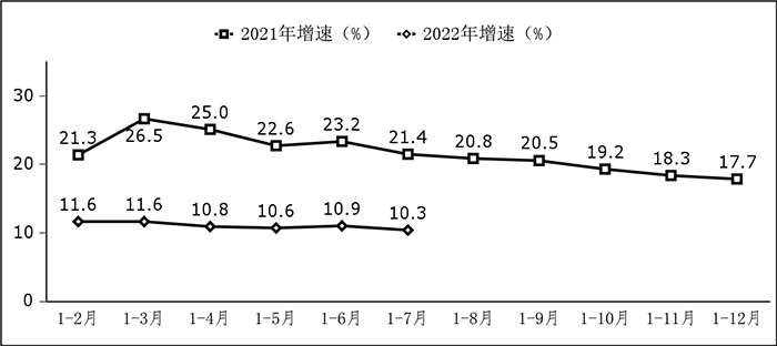 圖1 軟件業(yè)務(wù)收入增長(zhǎng)情況