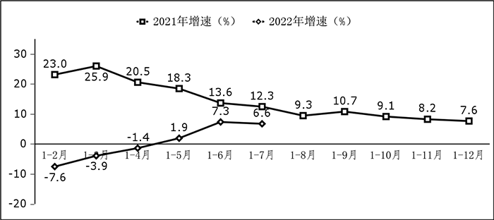 圖2 軟件業(yè)利潤(rùn)總額增長(zhǎng)情況