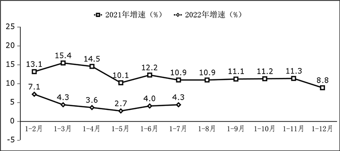 圖3 軟件業(yè)務(wù)出口增長(zhǎng)情況