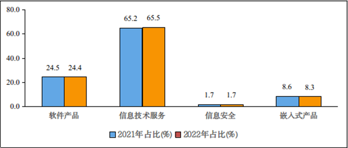圖4 2021年和2022年1—7月份軟件業(yè)分類(lèi)收入占比情況