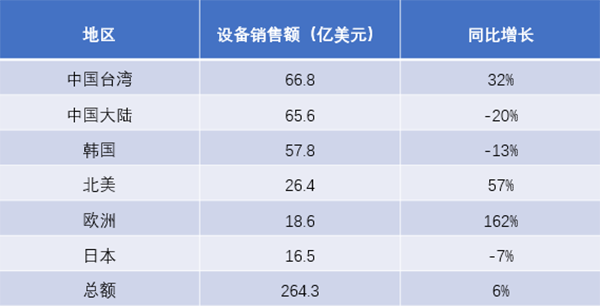 全球半導體制造設(shè)備第二季度銷售額同比增長6%，增至264.3億美元！