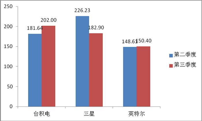 臺積電第三季度半導體營收預測將達到202億美元，有望超越三星首奪全球半導體供應(yīng)商榜首！