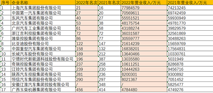 中國(guó)民營(yíng)500強(qiáng)企業(yè)汽車(chē)企業(yè)