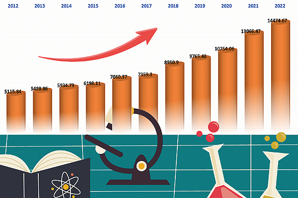 2012-2022年中國企業(yè)500強研發(fā)投入(億元)變化趨勢