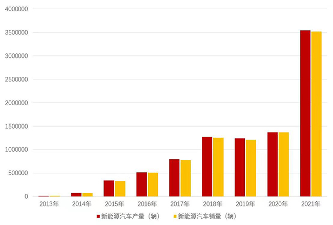 2013-2021年中國新能源汽車產(chǎn)銷情況