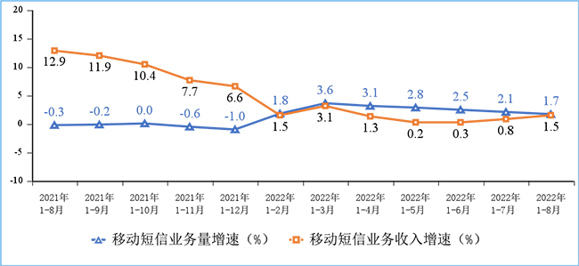 移動(dòng)短信業(yè)務(wù)量和收入同比增長情況