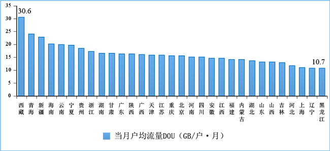 2022年8月份移動(dòng)互聯(lián)網(wǎng)戶均流量（DOU）各省情況