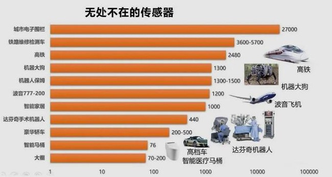 全球智能傳感器市場規(guī)模增長穩(wěn)定，2022年或?qū)⑦_(dá)到432.7億美元！