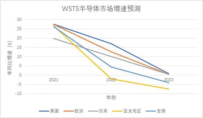 展望2023 | 2023年半導體行業(yè)或?qū)⒔Y(jié)束為期兩年的歷史高位，重歸理性市場！