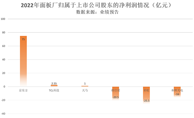 半導體顯示業(yè)績面臨巨大壓力，業(yè)務(wù)瞄向工業(yè)顯示！