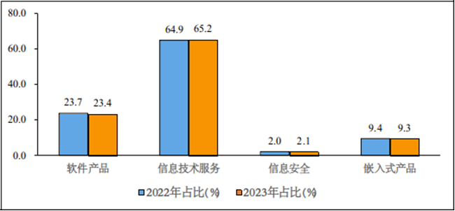 2023年1-2月份軟件業(yè)經濟運行情況：收入14461億元，同比增長11%！