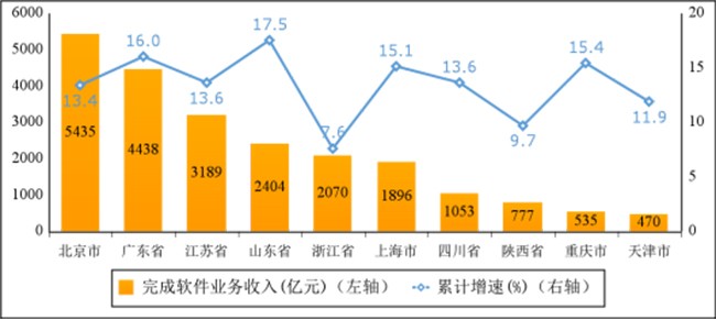 2023年一季度軟件業(yè)經濟運行情況：業(yè)務收入24415億元，同比增長13.5%！