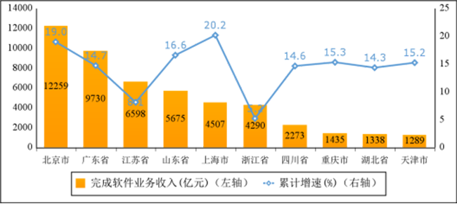 2023年上半年軟件業(yè)經濟運行情況：收入55170億元，利潤總額6170億元！