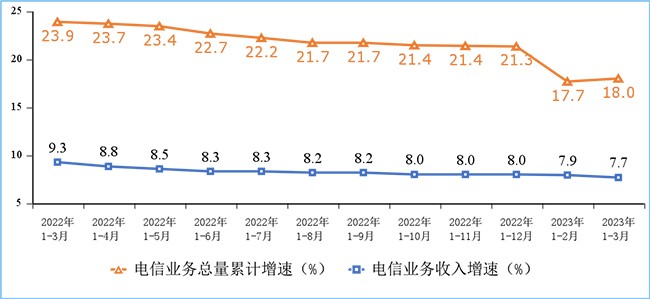 2023年我國第一季度通信業(yè)經(jīng)濟運行情況：電信業(yè)務(wù)收入累計完成4252億元！