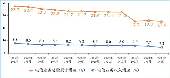 2023年1-4月我國通信業(yè)經(jīng)濟運行情況：電信業(yè)務(wù)收入累計完成5699億元！