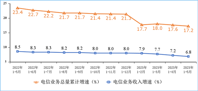 2023年1-5月我國通信業(yè)經(jīng)濟運行情況：電信業(yè)務(wù)收入完成7125億元！