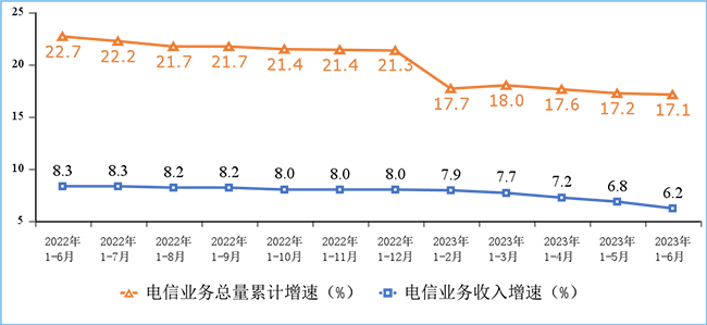 2023年上半年我國通信業(yè)經(jīng)濟運行情況：電信業(yè)務(wù)收入累計完成8688億元！