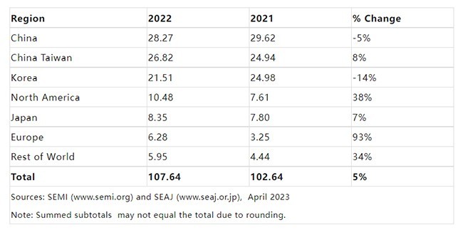 SEMI發(fā)布《全球半導體設(shè)備市場報告》：2022年全球半導體設(shè)備出貨金額創(chuàng)下1076億美元的歷史新高！